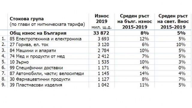 Анализ на Българска стопанска камара за мястото на България в световния износ през 2019 г.