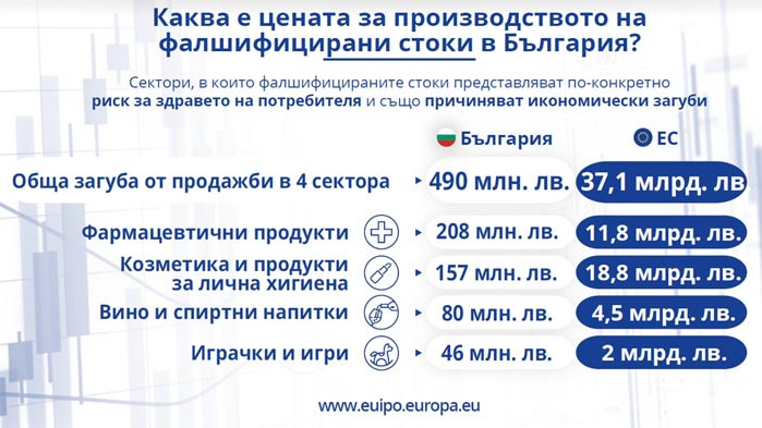 Заради фалшификати всяка година в ЕС се губят 29 милиарда лева държавни приходи