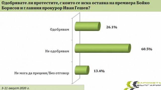 Повече от половината българи не подкрепят протестите