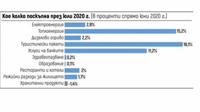 В месеца с 9% ДДС и по-евтини храни ресторантите вдигнаха цените